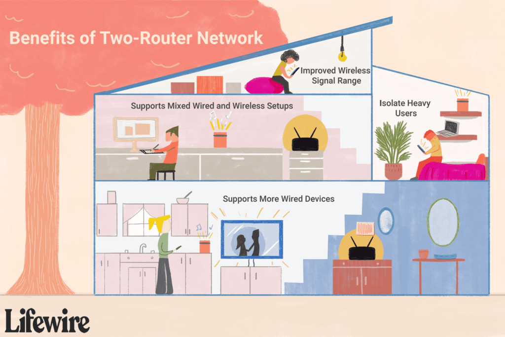 can two routers be used on the same home network 8180641 2be34790dfde4a4dae221443dd83f709