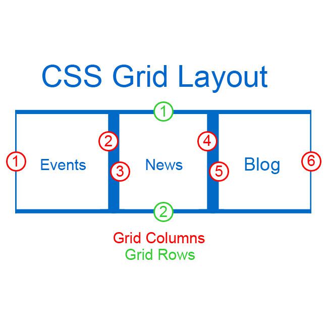 CSS Grid Layout - sloupce mřížky a řádky mřížky