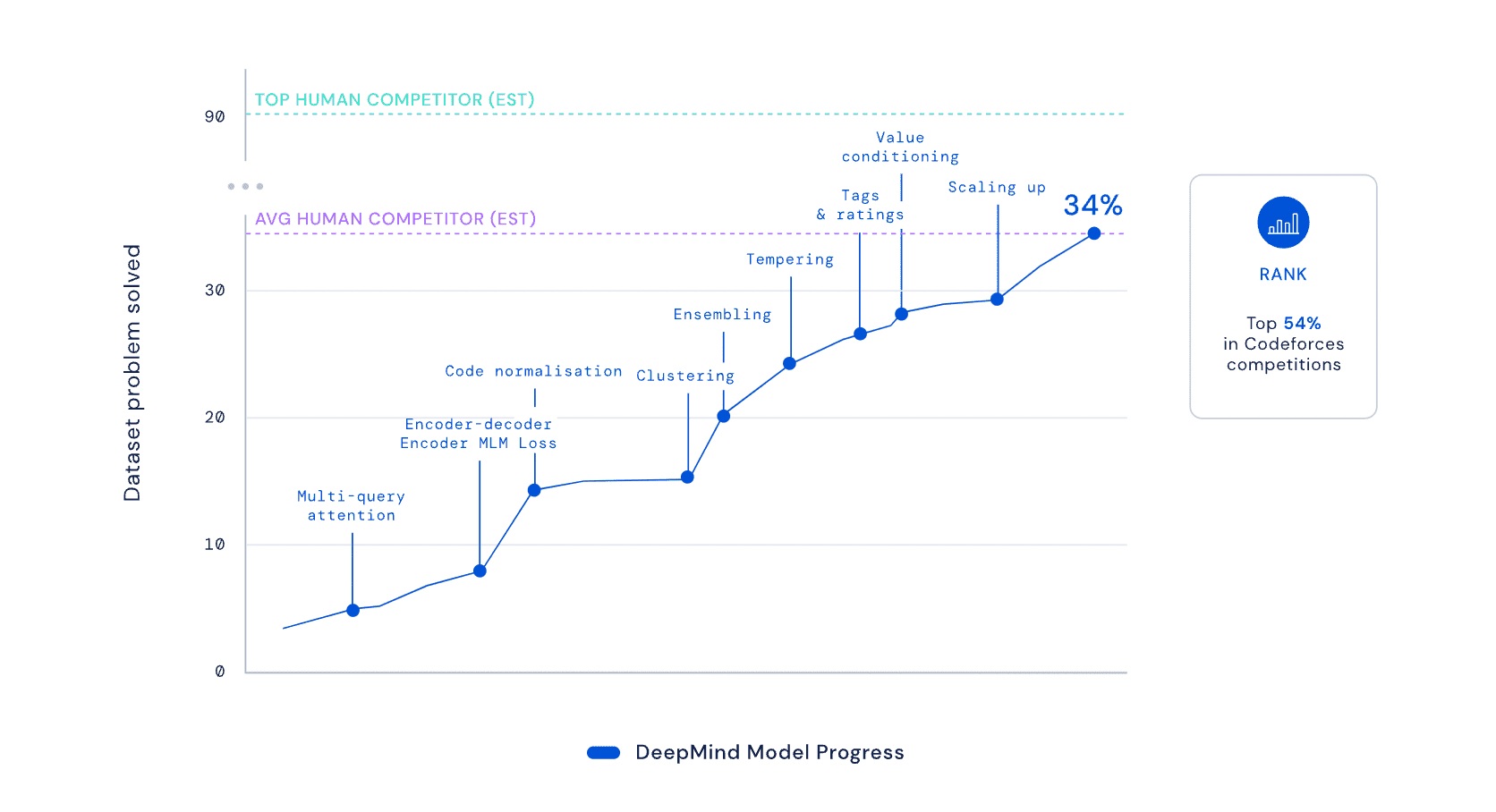 Graf znázorňující srovnání AI DeepMind s lidskými programátory